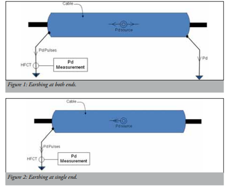 On-line measurement of partial discharge at a cable termination image