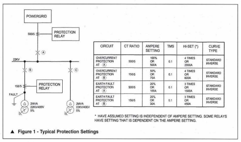 The Loss of Discrimination Due to Instantaneous Trip Elements of Over current and Earth Fault Protection at the Customer 22kV Electrical Installation image